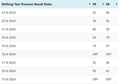 Shillong Teer Result TODAY, August 23, 2024 LIVE: Winning  .